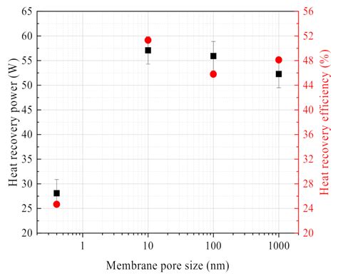 Experimental Study on a Ceramic Membrane Condenser with Air Medium for ...