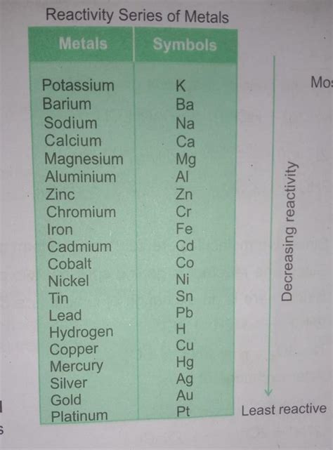 write metal activity series for class 10th - Brainly.in