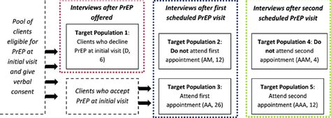 Image result for Interview Flow