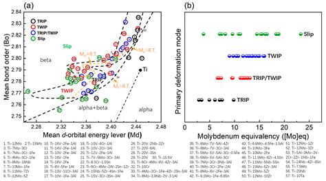 A Review of Deformation Mechanisms, Compositional Design, and ...