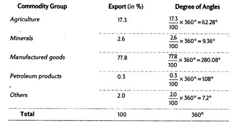 Percentage distribution of export of India is given below - CBSE Class ...
