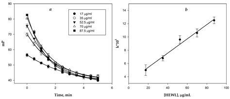 Application of the Chitooligosaccharides and Fluorescence Polarization ...