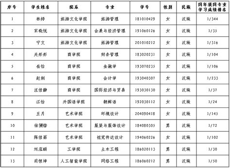 2021年贵州民族大学人文科技学院录取查询，高考录取结果查询_一品高考网