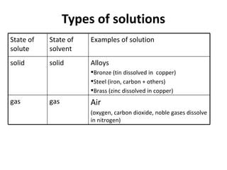 Image result for 9 Types of Solutions