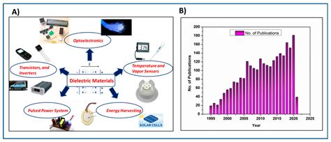 Recent Advances in the Synthesis of Polymer-Grafted Low-K and High-K ...