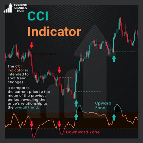 CCI Indicator Explained 的图像结果