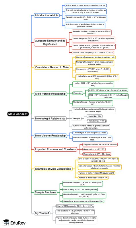 Mole Concept Mind Map - Class 8 PDF Download