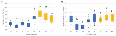 Characterization and Classification of Spanish Honeydew and Blossom ...