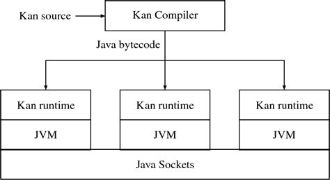 Image result for Distributed Object System Journal