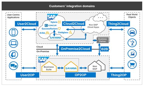 SAP PI/ SAP PO: Schnittstellen zwischen SAP und Fremdsystemen