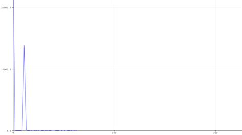 Image result for Arduino FFT Library Tutorial