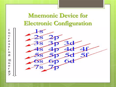 How to Do Electronic Configuration 的图像结果
