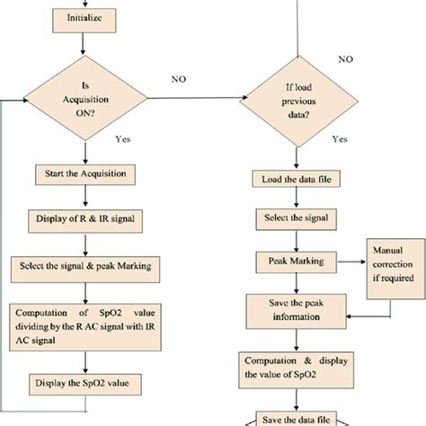 Software Engineering Design Process Flowchart 的图像结果