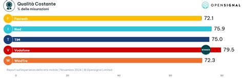 Vodafone, WindTre, TIM, Fastweb e Iliad: ecco la classifica per ...