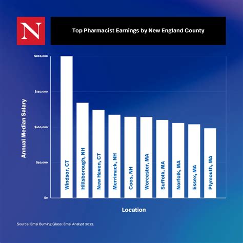Pharmacist Salary 2022