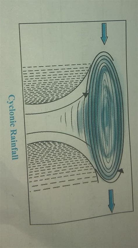 Image result for Cyclonic Rainfall Explained