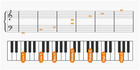 Image result for Types of Piano Notes