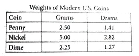 The table above gives the average weight, expressed in both grams and ...