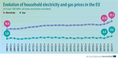 Electricity and gas prices in the first half of 2022 - Products ...