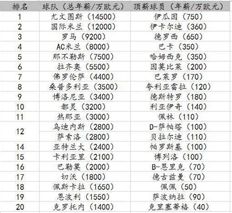 2019运动员薪酬排行_2019球员薪水TOP10：梅西C罗领衔排行榜,第一联赛仅_中国排行网