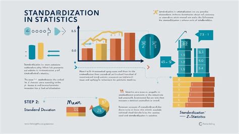 Image result for Standardization Example