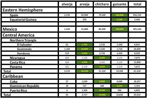 uso de palabras - How is “pea” translated into Spanish? - Spanish ...