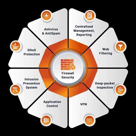 Firewall Security Tutorial 的图像结果