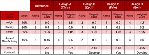 Image result for Concept Screening Matrix