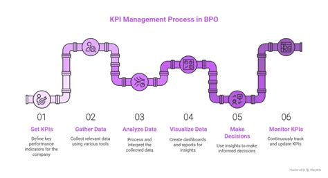 Image result for KPI Process Performance Monitoring