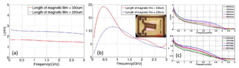 Recent Progress in Devices Based on Magnetoelectric Composite Thin Films