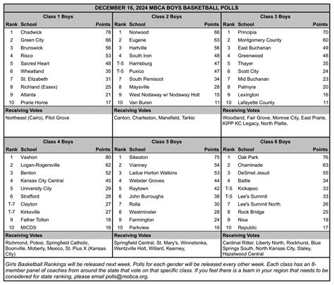 Missouri Basketball Coaches Association state prep polls make season ...
