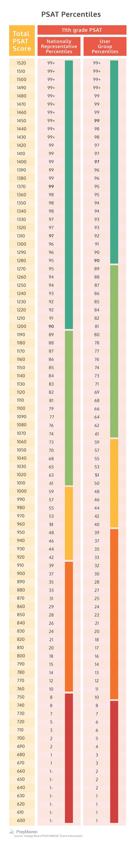 What is a Good PSAT Score? See What Scores You Need on the PSAT - PrepMaven