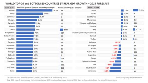 World GDP Growth Rankings - 2019 Forecast - MGM Research