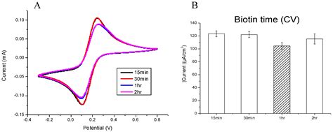 An Effective SARS-CoV-2 Electrochemical Biosensor with Modifiable Dual ...