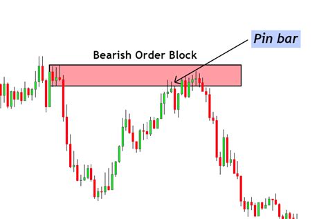 Image result for Forex Order Block Trading Tips