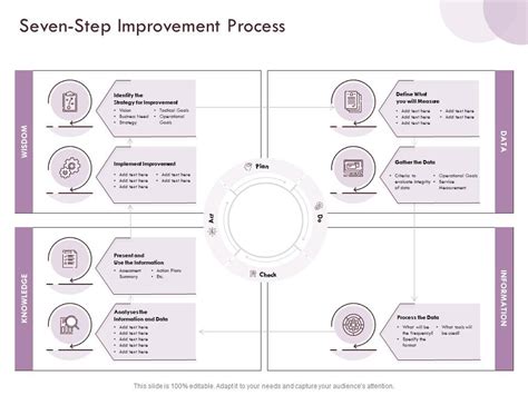 Seven-Step Improvement Process 的图像结果