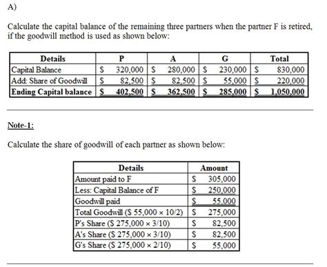[Solved] The E.N.D. partnership has the following capital balances as ...