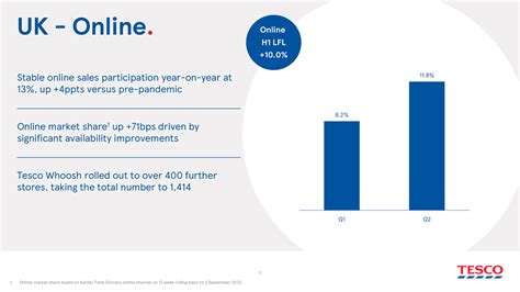 Tesco: improving profitability while growing with online — Ada Insights