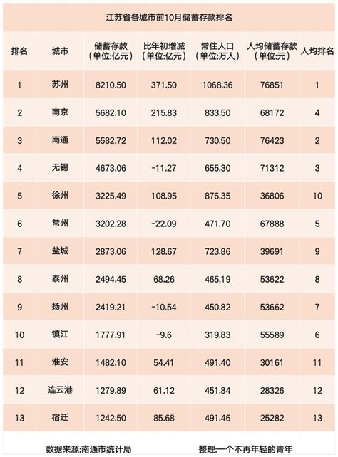 江苏省各市2018年前10月储蓄存款：苏州总量、人均双第一！ - 每日头条