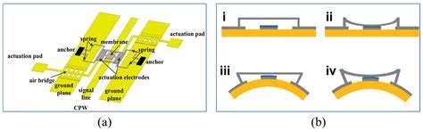Comprehensive Review of RF MEMS Switches in Satellite Communications