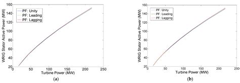 Steady-State Load Flow Model of DFIG Wind Turbine Based on Generator ...