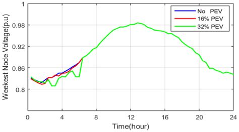 A Hybrid AOSAOA Scheme Based on the Optimal Location for Electric ...