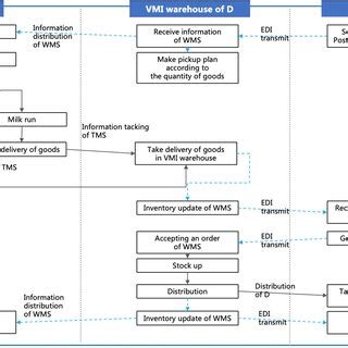 Image result for Inbound Missent Bulk Process Mapping