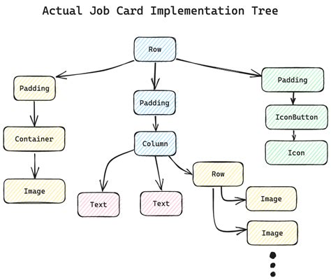 Image result for Flutter Code Explain