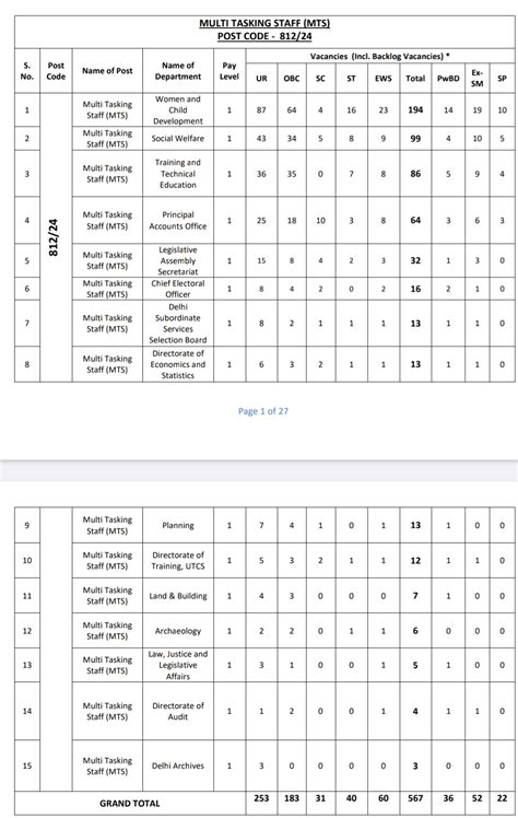 DSSSB MTS Recruitment 2024: दिल्ली में निकली नई भर्ती