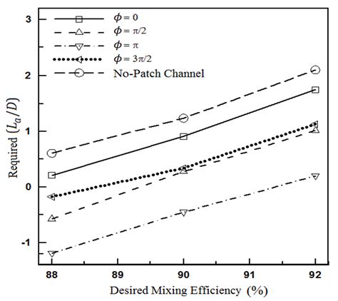Numerical Analysis of the Heterogeneity Effect on Electroosmotic ...