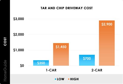 How Much Does a Chip Seal or Tar and Chip Driveway Cost? (2026)