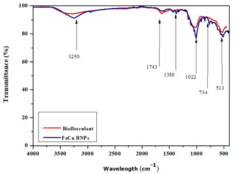 Synthesis and Application of FeCu Bimetallic Nanoparticles in Coal Mine ...