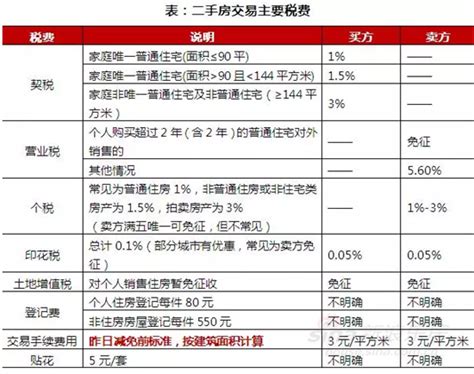 上海房产交易税是多少(商品房交易税费一览表)_金纳莱网