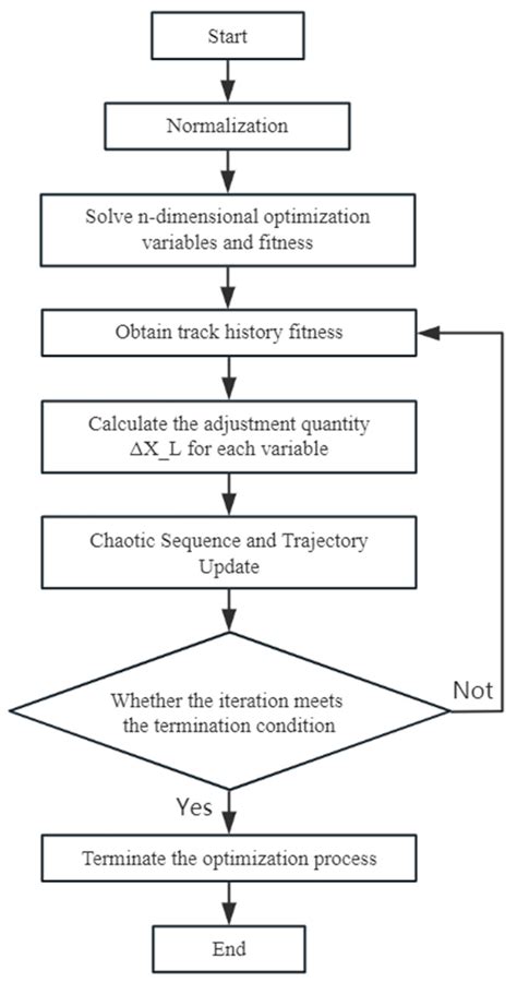 Chaotic Optimization of BP Neural Networks for Oil-Paper Insulated ...